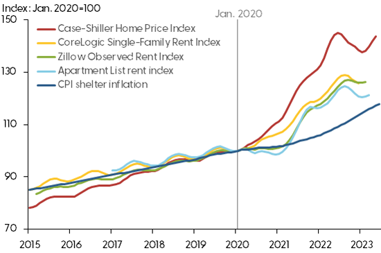 Shelter inflation and market indexes