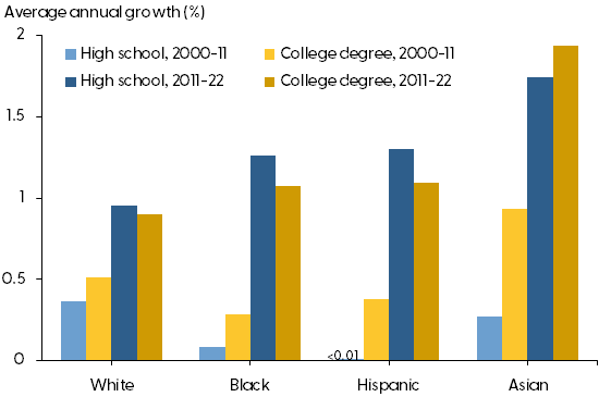 Real wage growth by race/ethnicity and education