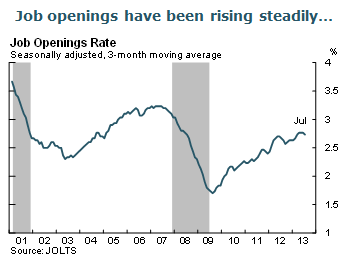 Job openings have been rising steadily...