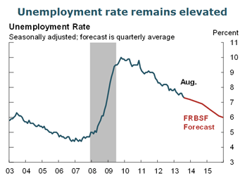 Unemployment rate remains elevated