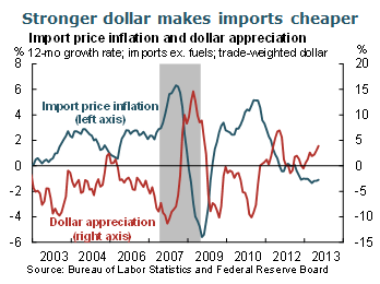 Stronger dollar makes imports cheaper