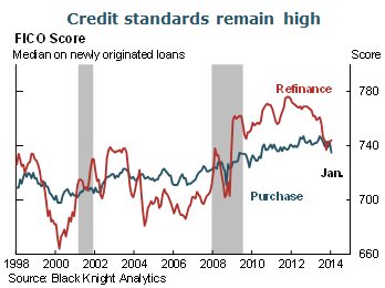 Credit standards remain high