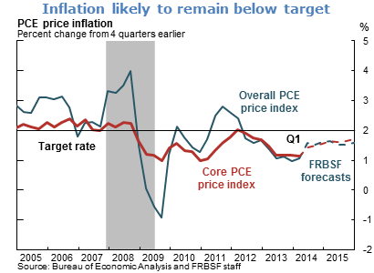 Inflation likely to remain below target