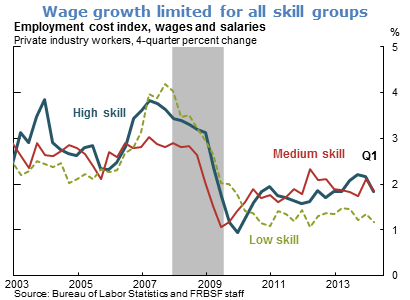 Wage growth limited for all skill groups
