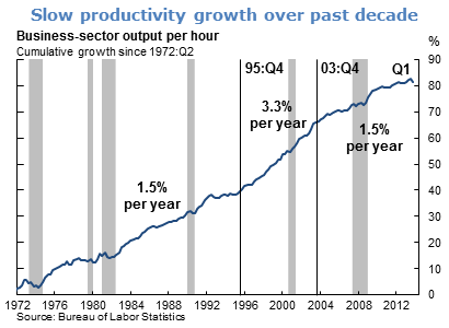Slow productivity growth over past decade