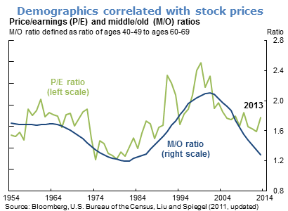 Demographics correlated with stock prices