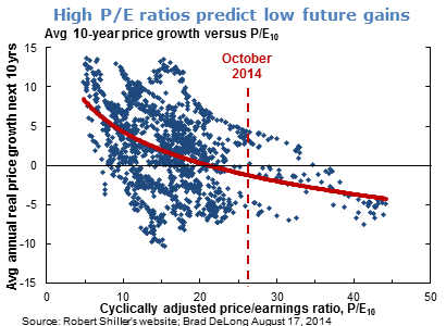 High P/E ratios predict low future gains