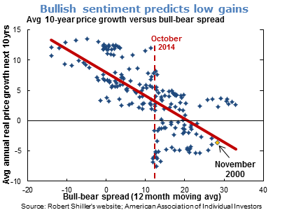 Bullish sentiment predicts low gains