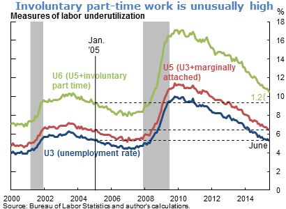 Involuntary part-time work is unusually high