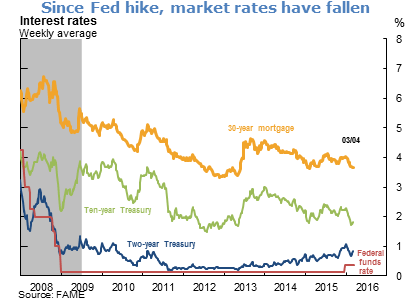 Since Fed hike, market rates have fallen