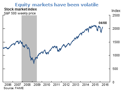 Equity markets have been volatile