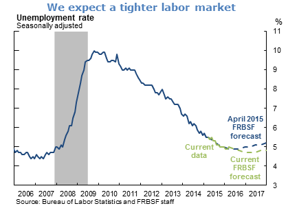We expect a tighter labor market