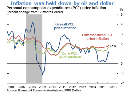 Inflation was held down by oil and dollar