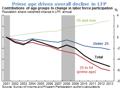 Prime age drives overall decline in LFP