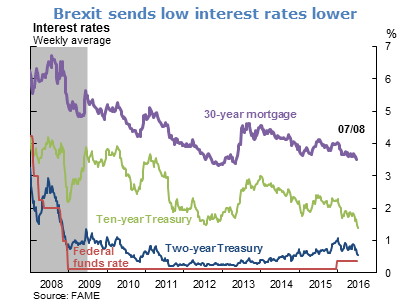 Brexit sends low interest rates lower