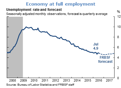 Economy at full employment