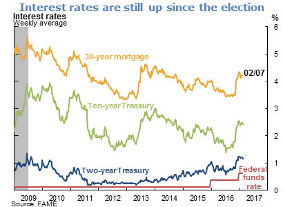 Interest rates are still up since the election