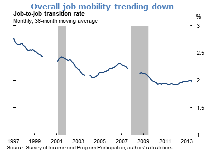 Overall job mobility trending down