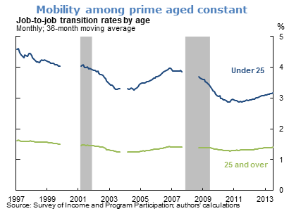 Mobility among prime aged constant