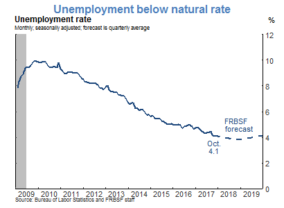 Unemployment below natural rate
