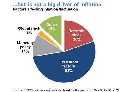 Factors affecting inflation fluctuation