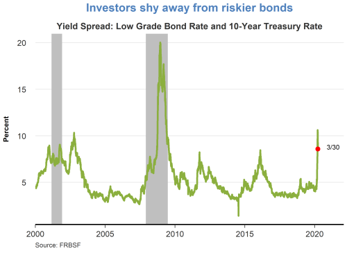 Investors shy away from riskier bonds
