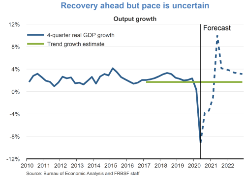 Recovery ahead but pace is uncertain