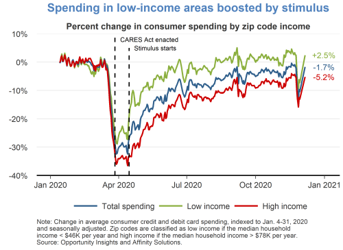 Spending in low-income areas boosted by stimulus