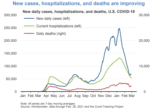 New cases, hospitalizations, and deaths are improving