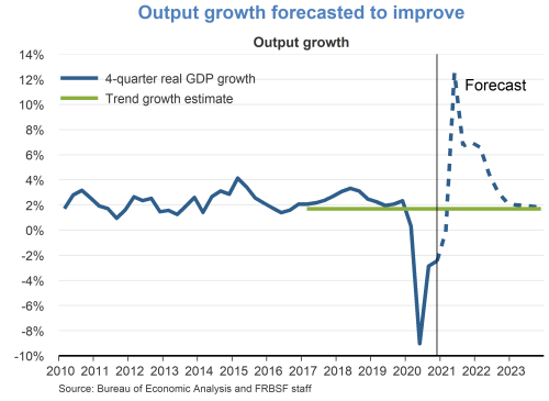 Output growth forecasted to improve