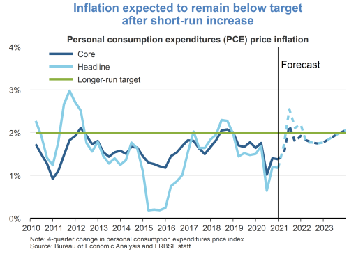 Inflation expected to remain below target after short-run increase