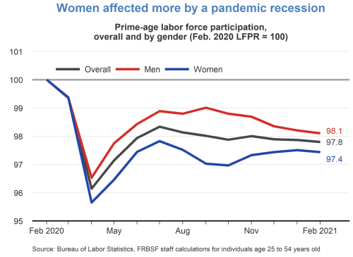 Women affected more by a pandemic recession