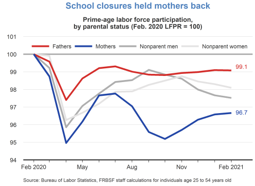 School closures held mothers back