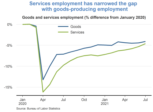 Services employment has narrowed the gap with goods-producing employment
