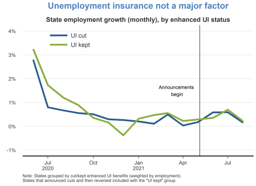 Unemployment insurance not a major factor