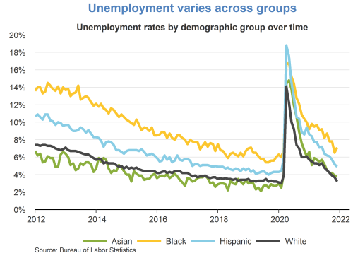 Unemployment varies across groups