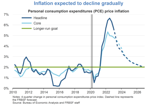 Inflation expected to decline gradually