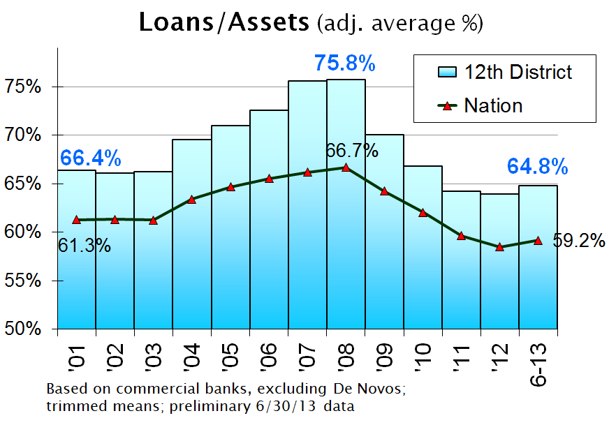 Loans to Assets