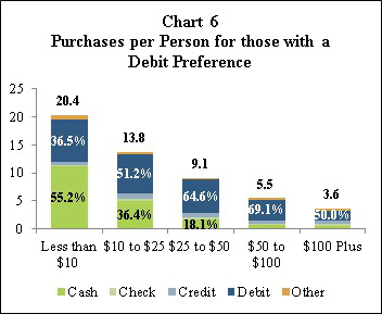 Chart 6: Purchases per Person for those with a Debit Preference