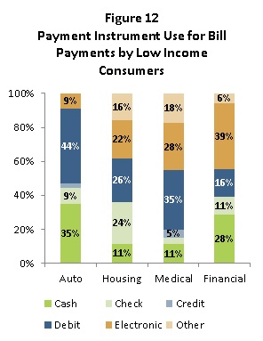 Figure 12: Payment Instrument Use for Bill Payments by Low Income Consumers