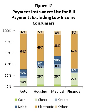 Figure 13: Payment Instrument Use for Bill Payments Excluding Low Income Consumers