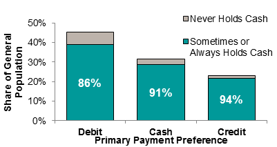 Figure 2: Figure 2: Cash Holding by Payment Preference