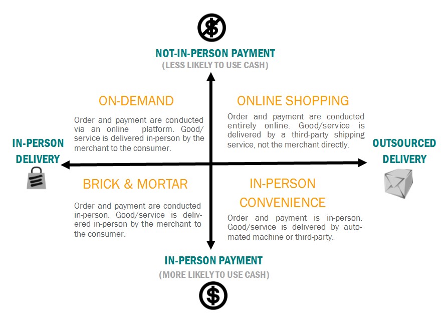 Matrix: comparing in-person versus online shopping and on-demand payments