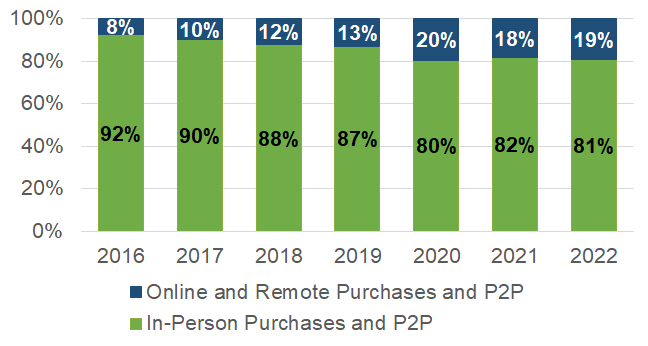 Percent of purchases and P2P payments made in-person versus online or remote