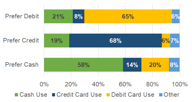 Share of in-person payments by payment preference