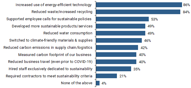 Has your business implemented any of the (additional) sustainability-related measures listed below?