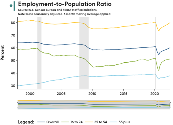 employment-to-population ratio for overall workers and ages 16-24, 25-54, and 55 and older