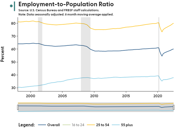 employment-to-population ratio for overall workers and ages 25-54 and 55 and older