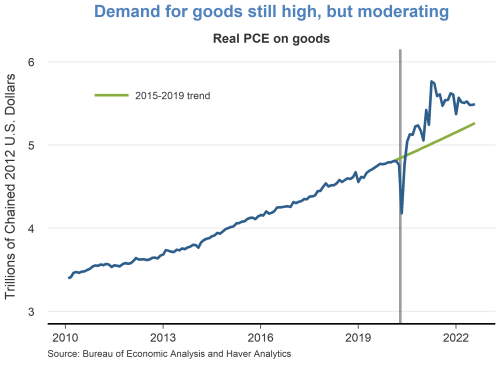 Demand for goods still high, but moderating