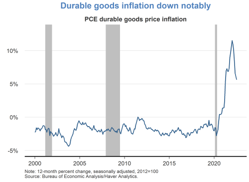 Durable goods inflation down notably